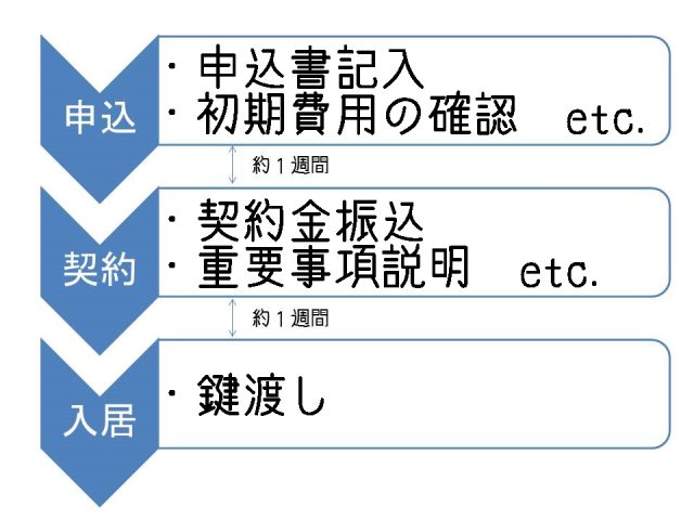 ~おすすめのお部屋探しのタイミングとは?~
